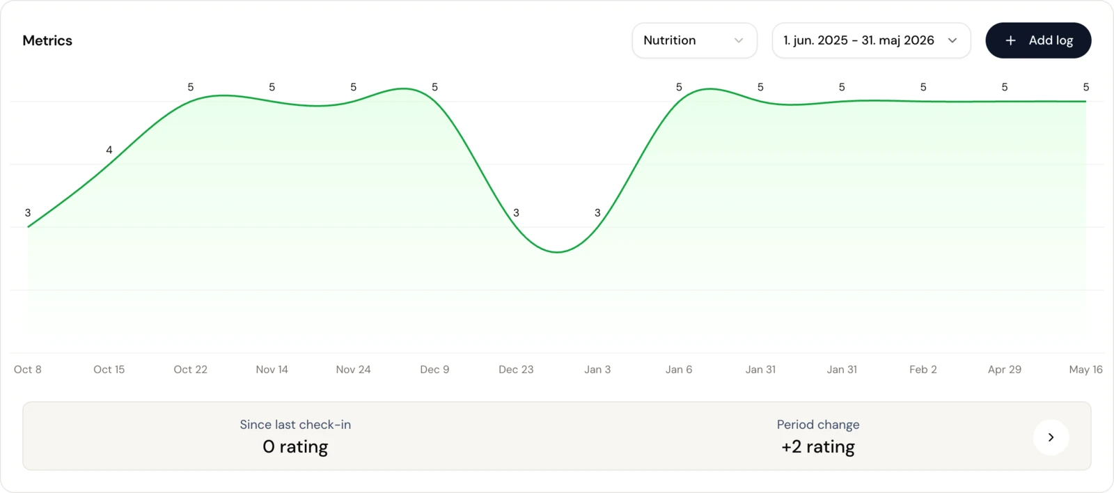 A client's nutrition rating charted from October to May in Coachway: a smooth trend line with each weekly value, a period-change summary and an add-log button