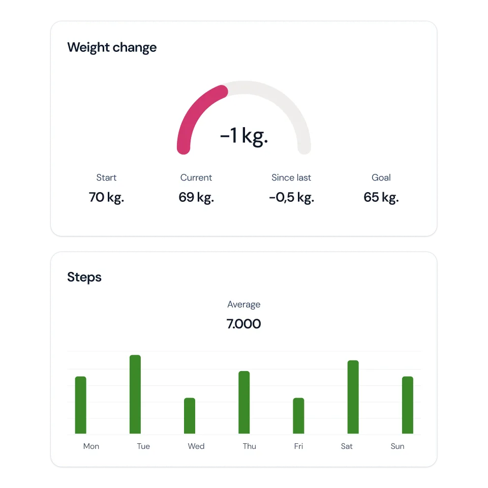 Coachway progress tracking - a weight-change card showing start, current and goal, above a weekly step-count chart