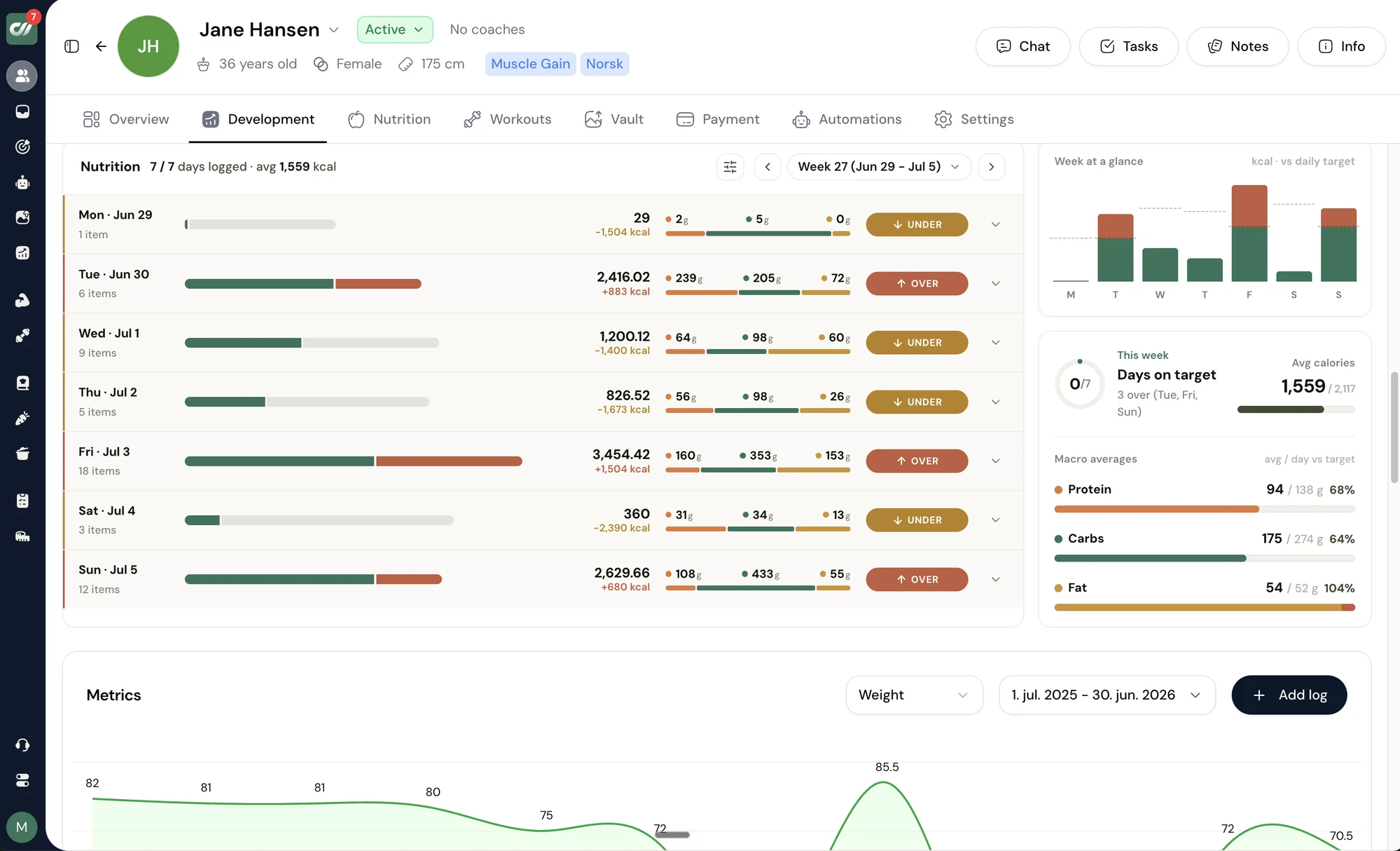 The coach dashboard showing a client's full nutrition day: logged items, macros and targets